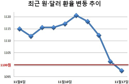 원화 초강세 어디까지…"환율 1080원대 배제 못해"