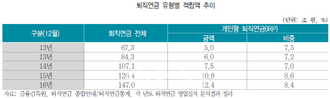 [잠자는 퇴직연금]<2>④일시금·중도인출 여전…"한도제한등 막아야"