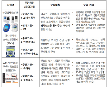 스마트폰으로 지방세 납부, 재난현장 시뮬레이션까지..사회문제 해결하는 ICT