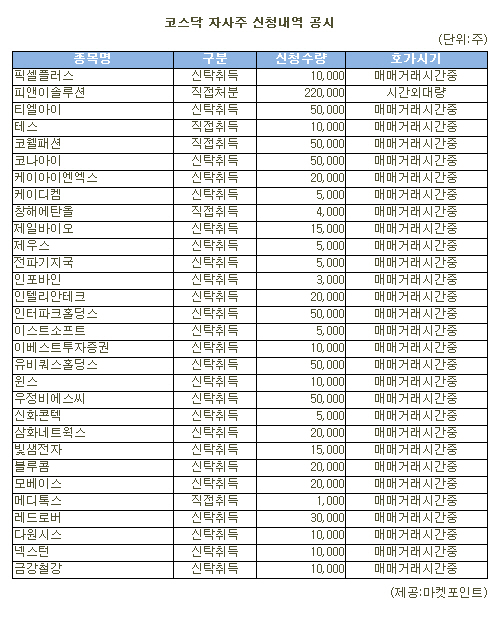 [표]피앤이솔루션 등 코스닥 자사주 신청내역(20일)