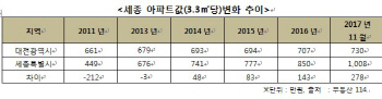 세종 vs 대전, 아파트값 격차 최대로 벌어져