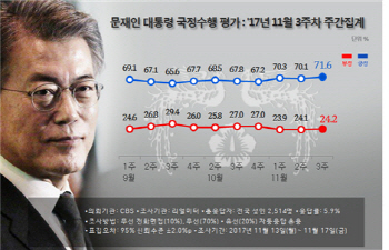 文대통령 지지율 71.3%..3주째 상승 `정상외교 효과`