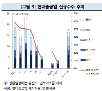 눈물의 반값세일…현대重의 버티기모드