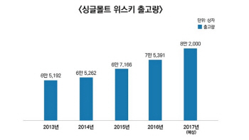 '격조있는 혼술' 싱글몰트 위스키 판매량 '반전'