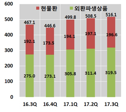 외환거래 1년반來 ‘최대’…北리스크 회피로 선물거래↑