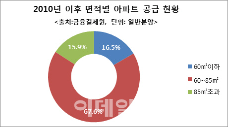 2020년 1~2인가구 전체 60%…소형아파트 몸값↑