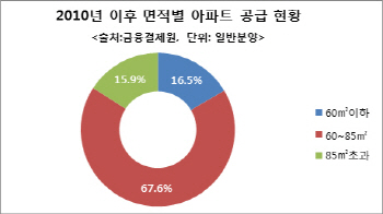 2020년 1~2인가구 전체 60%…소형아파트 몸값↑