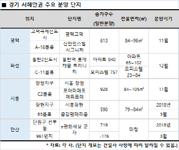 경기 서해안권 주거벨트 각광…청약상위 5곳 중 4곳 포진