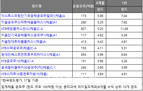 이스트스프링 단기 국공채 공모주 알파, 6개월 수익률 6% 달성