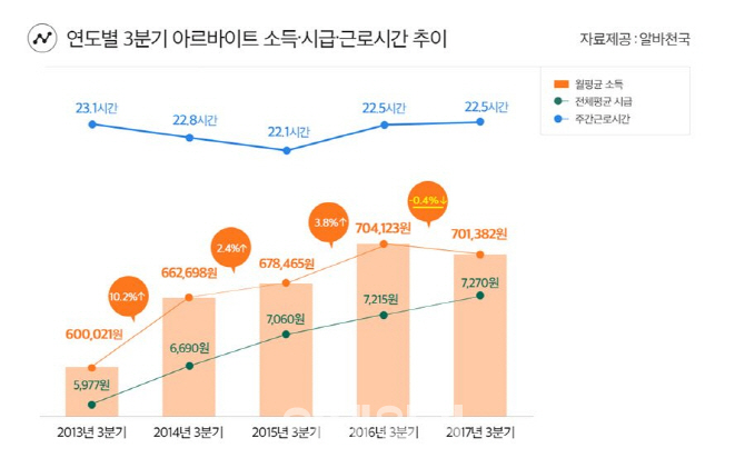 3분기 알바 평균시급 7270원..주 평균 22.5시간 근무