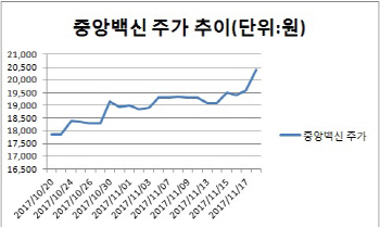 또다시 발병한 조류독감(AI)…관련株 요동쳤다