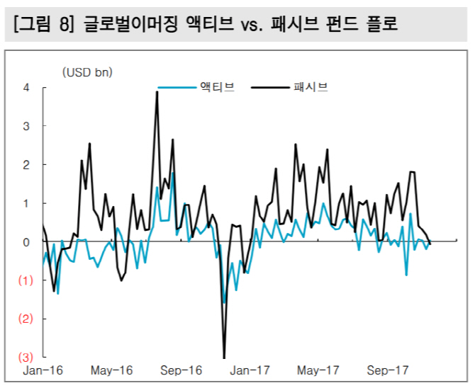 주요 증시 `중소형주` 반등..패시브펀드서 자금 유출