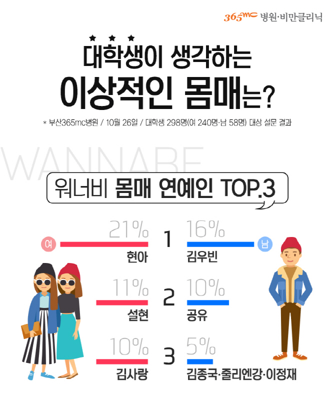 설현 '대학생 워너비' 2위로 밀어낸 몸매의 주인공은 누구?