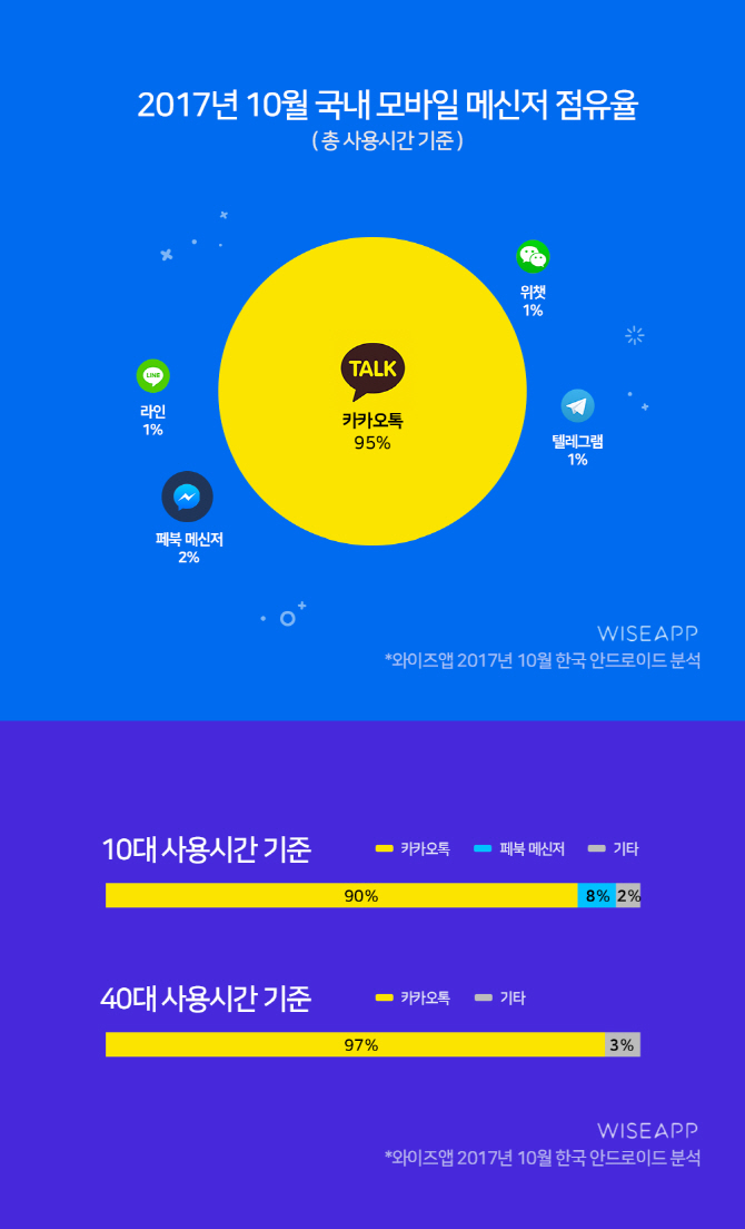 카카오톡, 국내 모바일 메신저 점유율 95%..40대가 최고