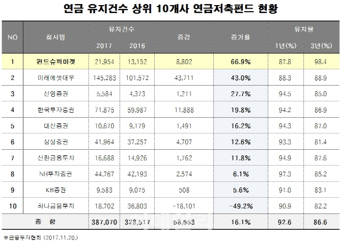 펀드슈퍼마켓, 연금저축펀드 증가율 1위 기록