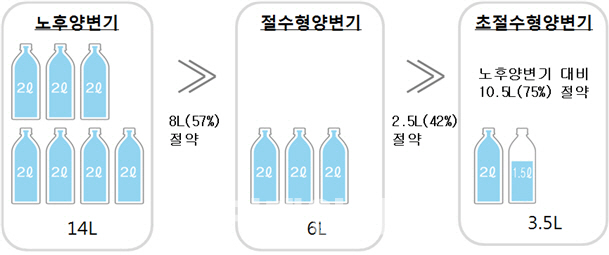 LH, 초절수형 양변기 임대단지에 시범 적용…연간 2만원 절감