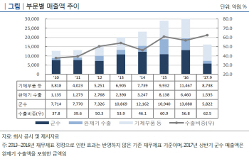 한국항공우주, 신용등급 강등 한숨 돌렸지만…우려 여전(종합)