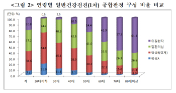 건강검진 10명 중 7명 고혈압·비만 등 대사증후군 위험군