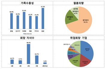 대학생 10명 중 3명 '결혼 의향 없다'