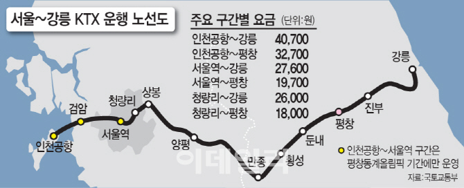 서울~강릉 1시간54분 소요.. 내달 개통 KTX 요금 2만7600원 확정