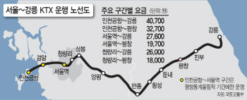 서울~강릉 1시간54분 소요.. 내달 개통 KTX 요금 2만7600원 확정