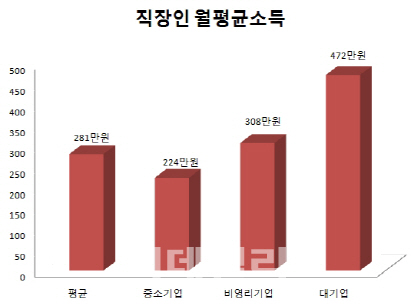 직장인 평균연봉 3372만원..금융·보험 7152만원 '최고'