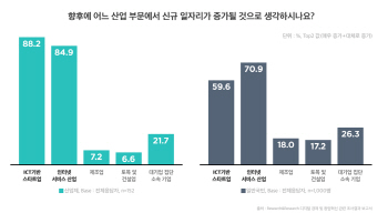 "ICT기업이 미래 일자리 만든다"..생태계 구축 답찾다