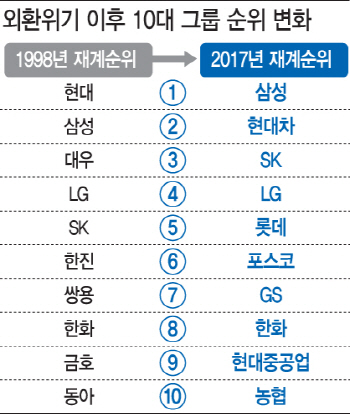 재계 지도 뒤흔든 IMF.."韓기업들, 지금도 외부 충격에 취약"