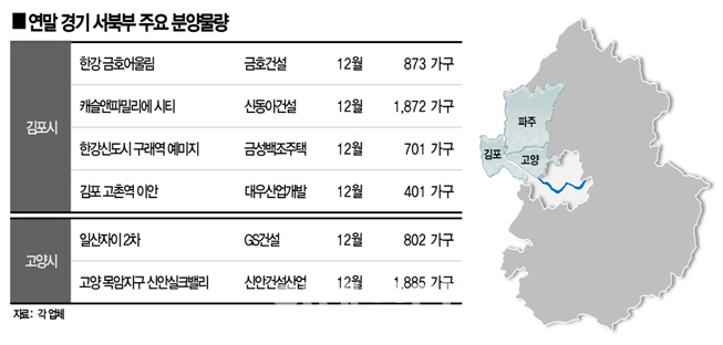 '교통호재' 김포·고양 내달 6500가구 공급.. 분양시장 달군다