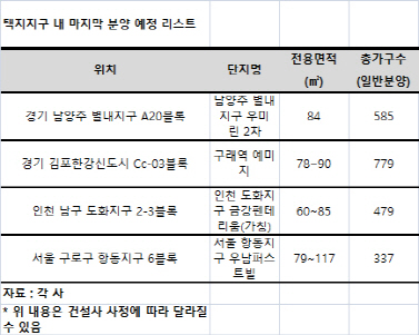 “신도시·택지지구 마지막 물량 잡아라”… 수도권 알짜 분양단지 주목