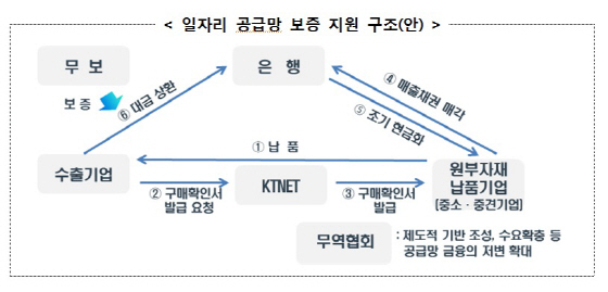 간접수출 중소·중견기업 '돈맥' 숨통...'일자리 공급망 보증' 추진