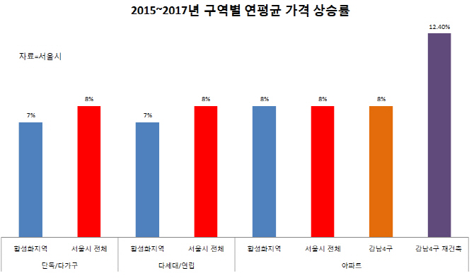 서울시 "도시재생과 부동산 투기 연관성 없다"