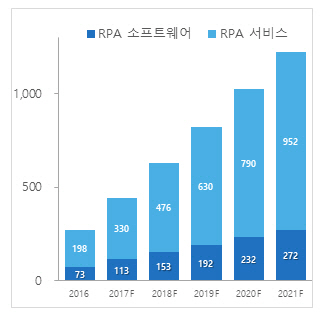 삼정KPMG "로봇 프로세스 자동화, 향후 4년간 6배 커질 것"