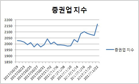 폭발하는 주식거래…증권株 날았다