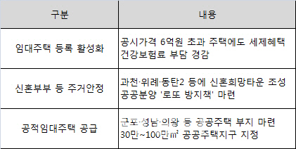  신혼집 7만채 짓고 공공주택도 확대 공급