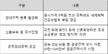  신혼집 7만채 짓고 공공주택도 확대 공급