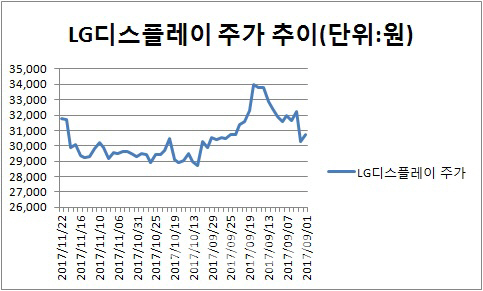 올림픽특수·가격안정화에…다시 뛰는 디스플레이株