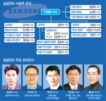 삼성電, 조직개편·보직인사…키워드는 `미래`와 `안정`(종합)