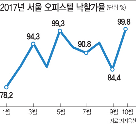 귀해진 서울 직주근접 오피스텔, 경매 낙찰가율 '고공행진'