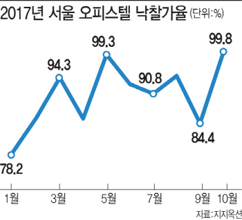 귀해진 서울 직주근접 오피스텔, 경매 낙찰가율 '고공행진'