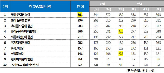 수능 수험표 만능혜택 1위는…‘영화 관람권 할인’