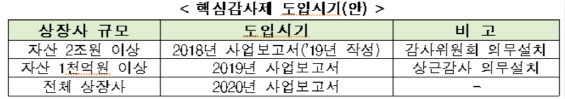 핵심감사제, 2020년 全상장사 확대…표준감사시간도 도입