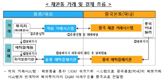 예탁원, 中 채권시장 연계 예탁결제 서비스 개시