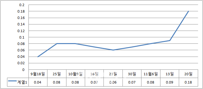 서울 매맷값 상승폭 2배 '껑충'..양천구 0.5%로 1위