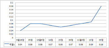 서울 매맷값 상승폭 2배 '껑충'..양천구 0.5%로 1위