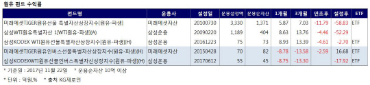 원자재시장에 먹구름 밀려드는데…원유펀드만 `화창`