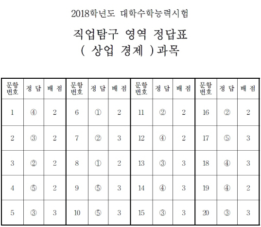 [수능 정답]직업탐구 영역 정답(상업 경제)