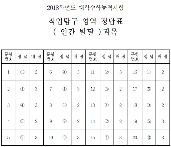 [수능 정답]직업탐구 영역 정답(인간 발달)