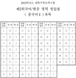 [수능 정답]제2외국어/한문 영역 정답(중국어Ⅰ)