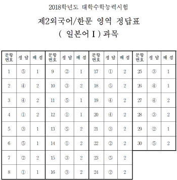 [수능 정답]제2외국어/한문 영역 정답(일본어Ⅰ)